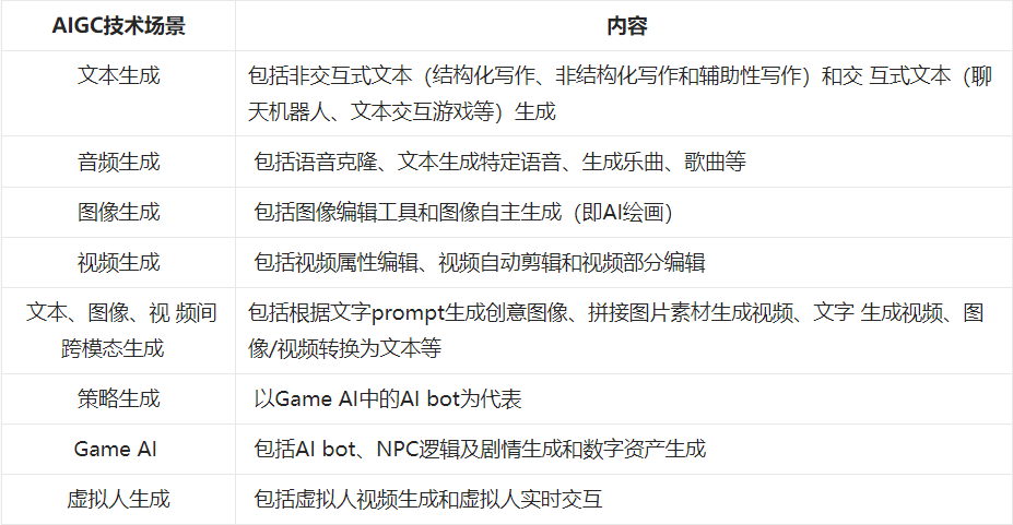 一份ChatGPT調研報告揭示：AIGC產業生態迎來爆發期