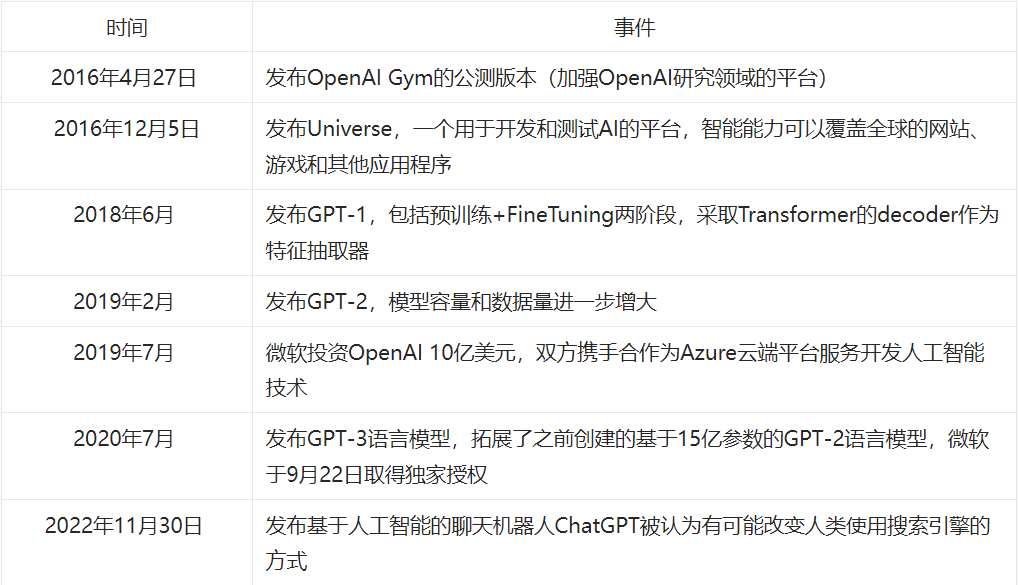 一份ChatGPT調研報告揭示：AIGC產業生態迎來爆發期