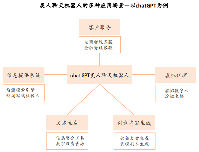 一份ChatGPT調研報告揭示：AIGC產業生態迎來爆發期