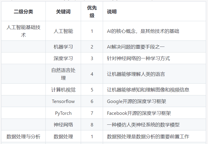 如何用chatGPT快速了解一個行業？