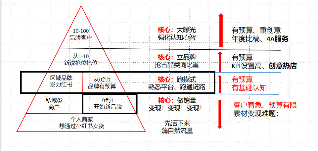 一文讀懂7類商家，小紅書營銷方案|清醒頭腦版