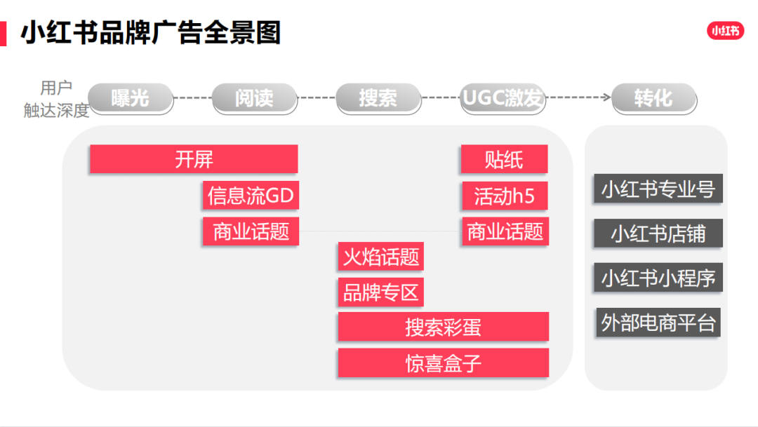 一文讀懂7類商家，小紅書營銷方案|清醒頭腦版