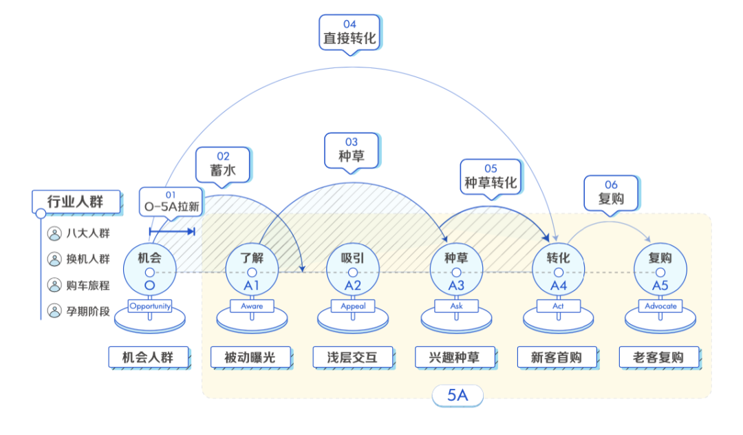 種草營銷