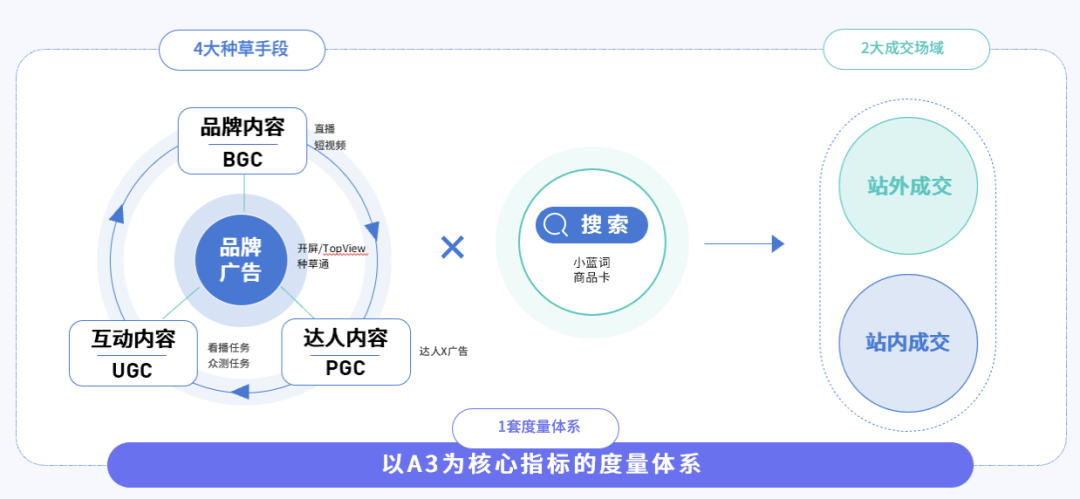 種草營銷