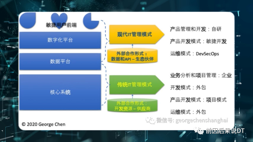 數字化轉型