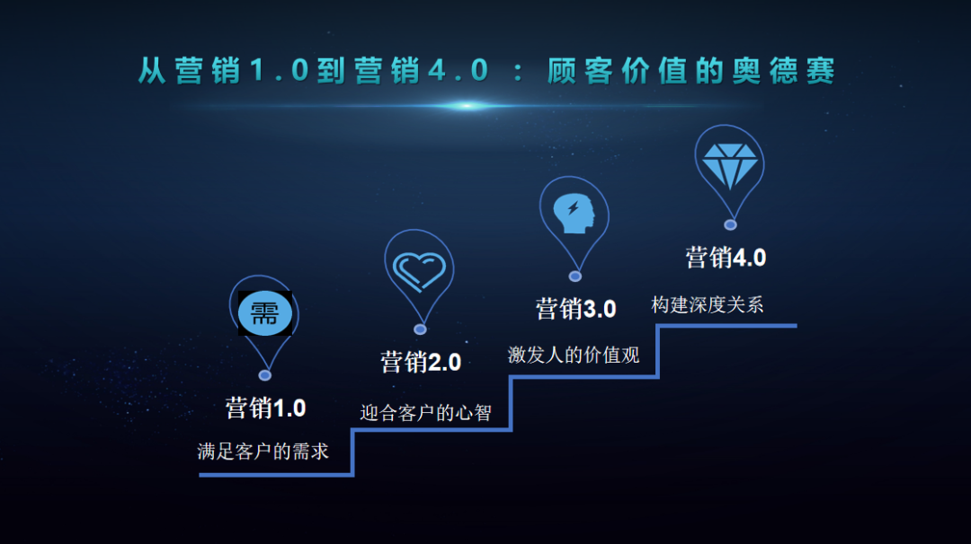 數智時代營銷