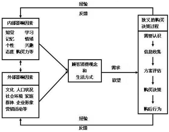 消費者購買行為決策