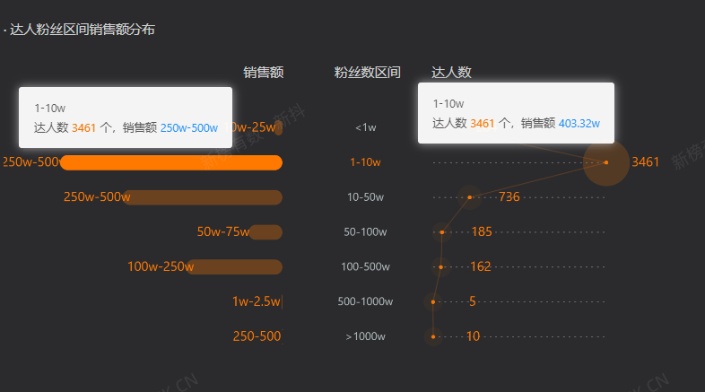 1萬個達人頂得上1個瘋狂小楊哥嗎？有品牌靠KOC月銷超千萬