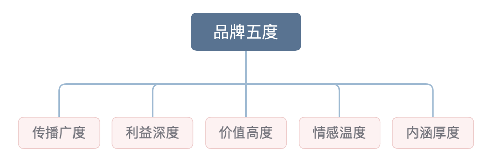 小米品牌戰略