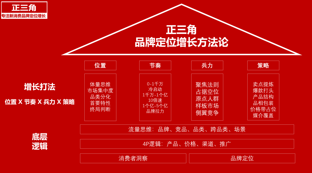 新消費做品牌不要忘了基礎概率