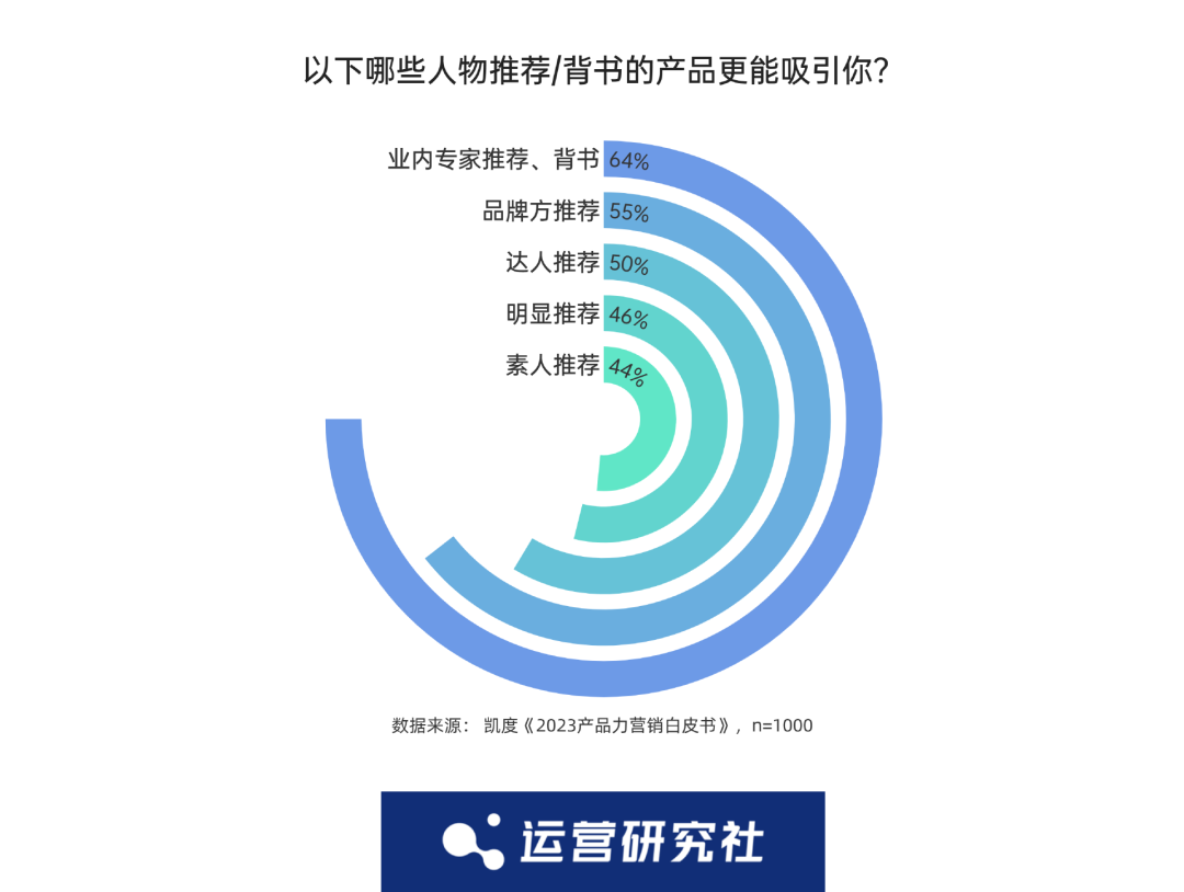 年賺40億的品牌都在用，「KOP營銷」是啥新趨勢？