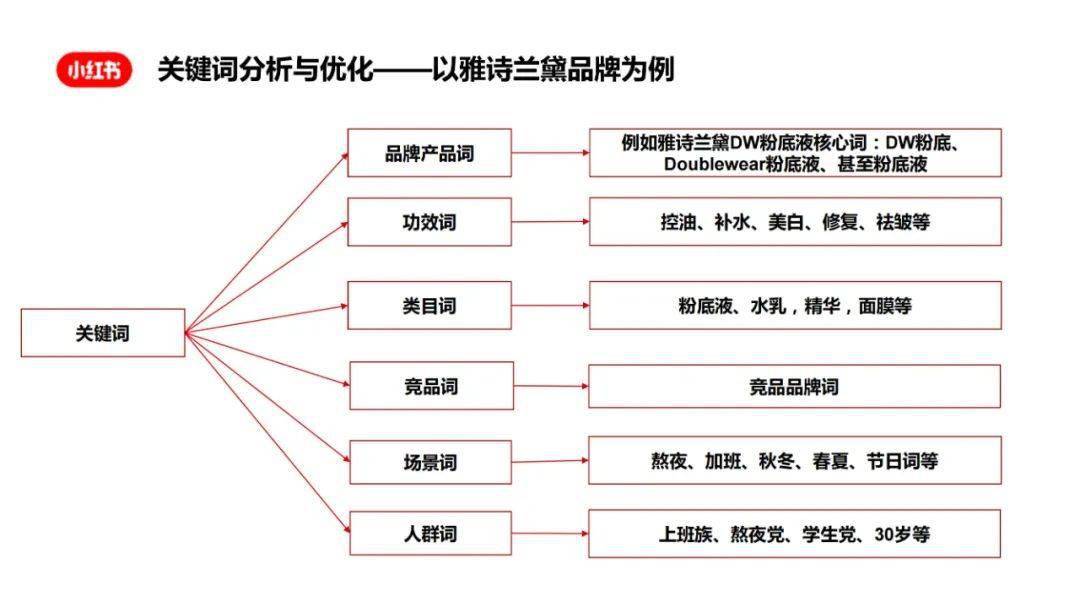 小紅書搜索詞布局實戰手冊VS優質筆記規劃與生產