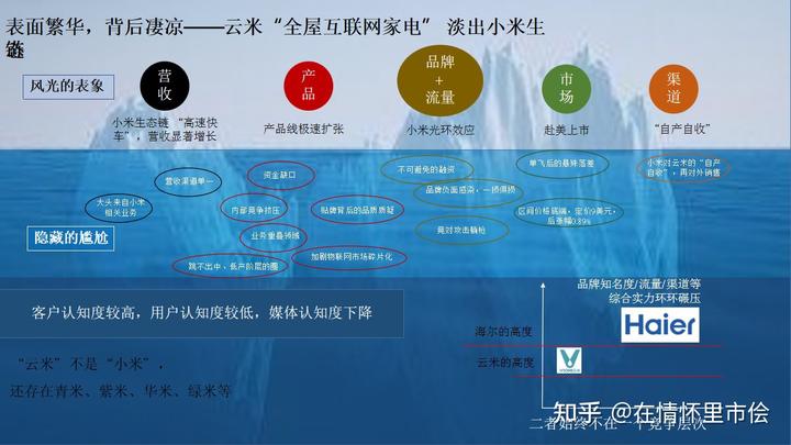 智能家居品牌傳播營銷活動策劃方案