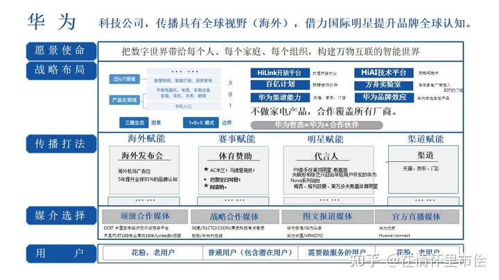 智能家居品牌傳播營銷活動策劃方案