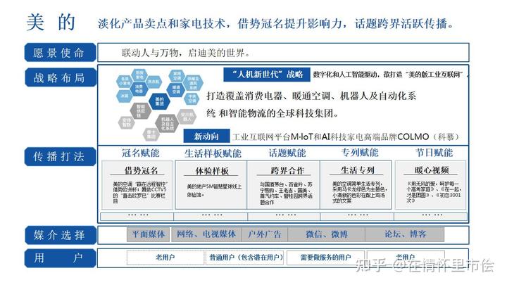 智能家居品牌傳播營銷活動策劃方案