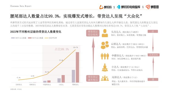 品牌達人營銷參考：《2022抖音站內達人生態洞察報告》