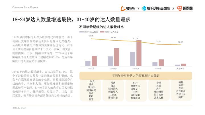 品牌達人營銷參考：《2022抖音站內達人生態洞察報告》