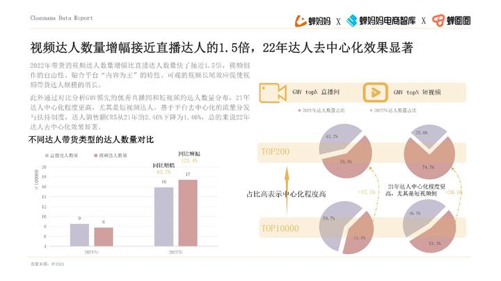 品牌達人營銷參考：《2022抖音站內達人生態洞察報告》