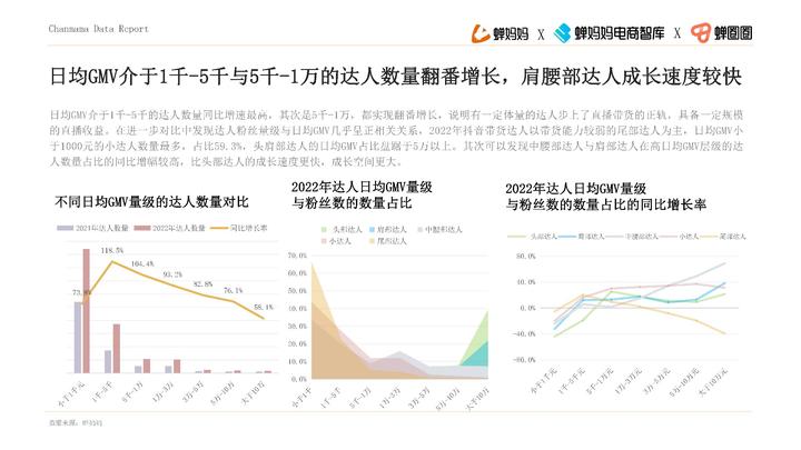品牌達人營銷參考：《2022抖音站內達人生態洞察報告》