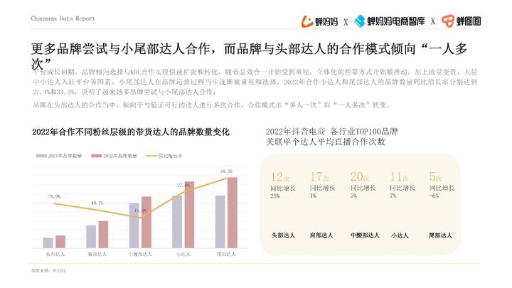 品牌達人營銷參考：《2022抖音站內達人生態洞察報告》