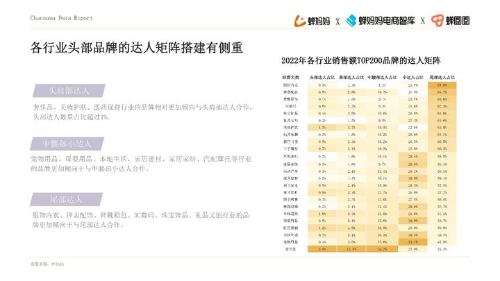 品牌達人營銷參考：《2022抖音站內達人生態洞察報告》
