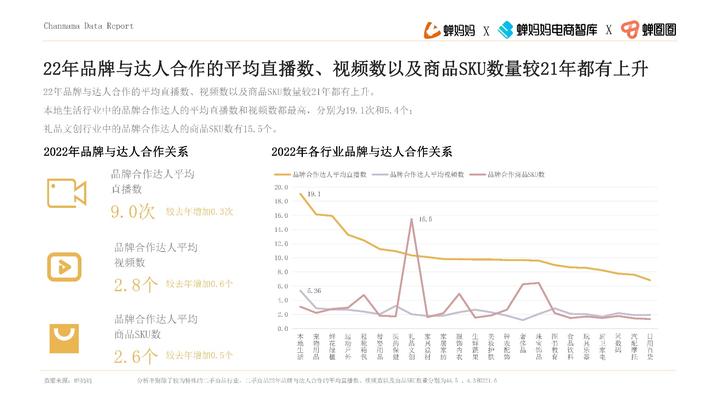 品牌達人營銷參考：《2022抖音站內達人生態洞察報告》