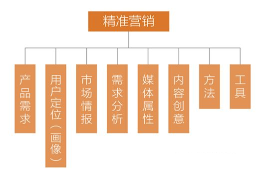 精準營銷與傳統營銷有何不同?