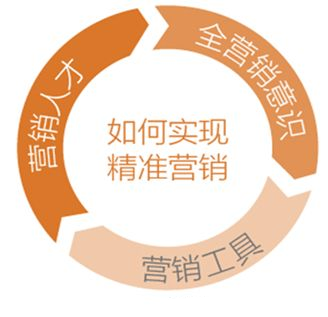 精準營銷與傳統營銷有何不同?