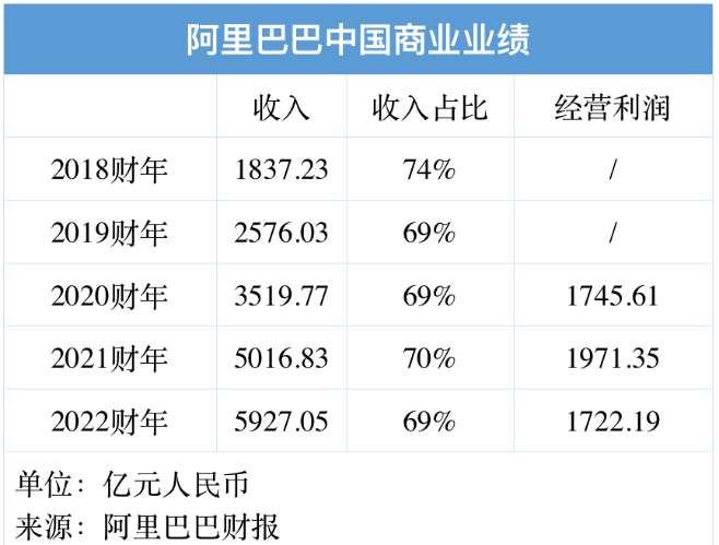 羅戈網：阿里巴巴拆解六大集團，誰會最先獨立上市？