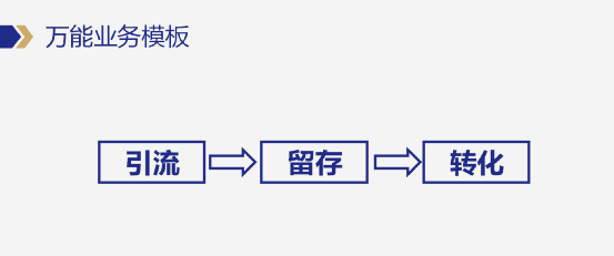 企業如何設計私域營銷模型？給你一套私域操盤手必須要掌握的萬能模板