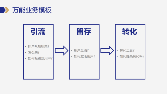 企業如何設計私域營銷模型？給你一套私域操盤手必須要掌握的萬能模板