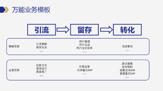 企業如何設計私域營銷模型？給你一套私域操盤手必須要掌握的萬能模板