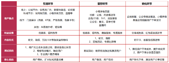 企業如何設計私域營銷模型？給你一套私域操盤手必須要掌握的萬能模板
