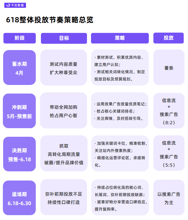 小紅書618保姆級投放指南：品牌種草周期集中在4月至6月30日