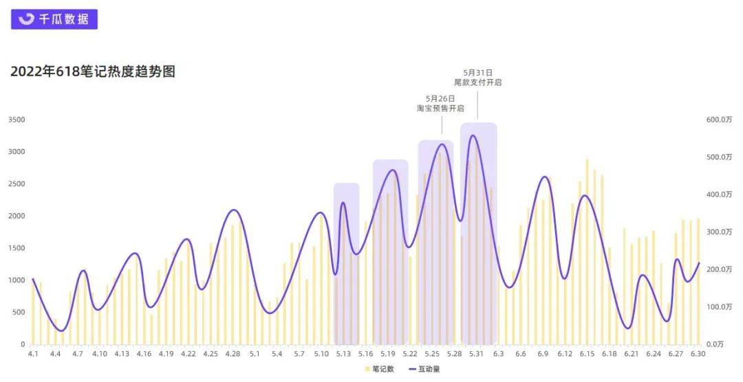 小紅書618保姆級投放指南：品牌種草周期集中在4月至6月30日