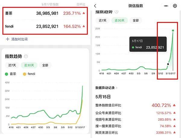FENDI和喜茶刷屏，其他品牌聯名能抄作業嗎？