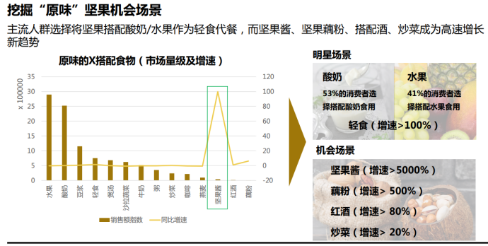 小包裝的混合堅果人氣不再，堅果品牌如何重塑品牌力？