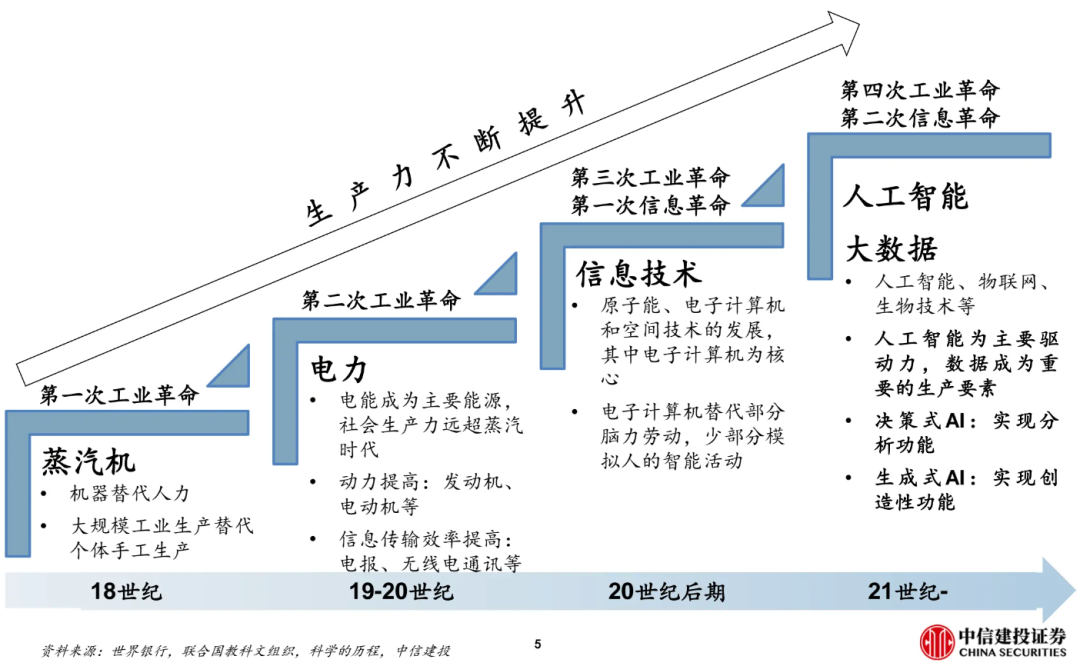ChatGPT的七大創業方向、四種能力出讓、三個商業變局、一個AI公式