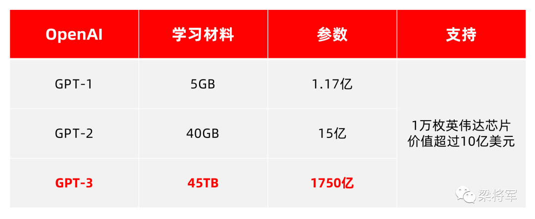 ChatGPT的七大創業方向、四種能力出讓、三個商業變局、一個AI公式
