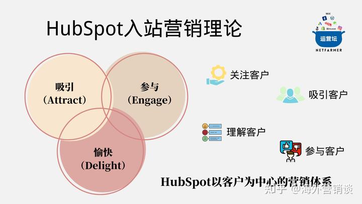 HubSpot入站營銷理論和實踐及關鍵技巧