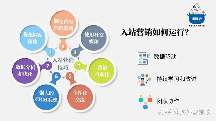 HubSpot入站營銷理論和實踐及關鍵技巧