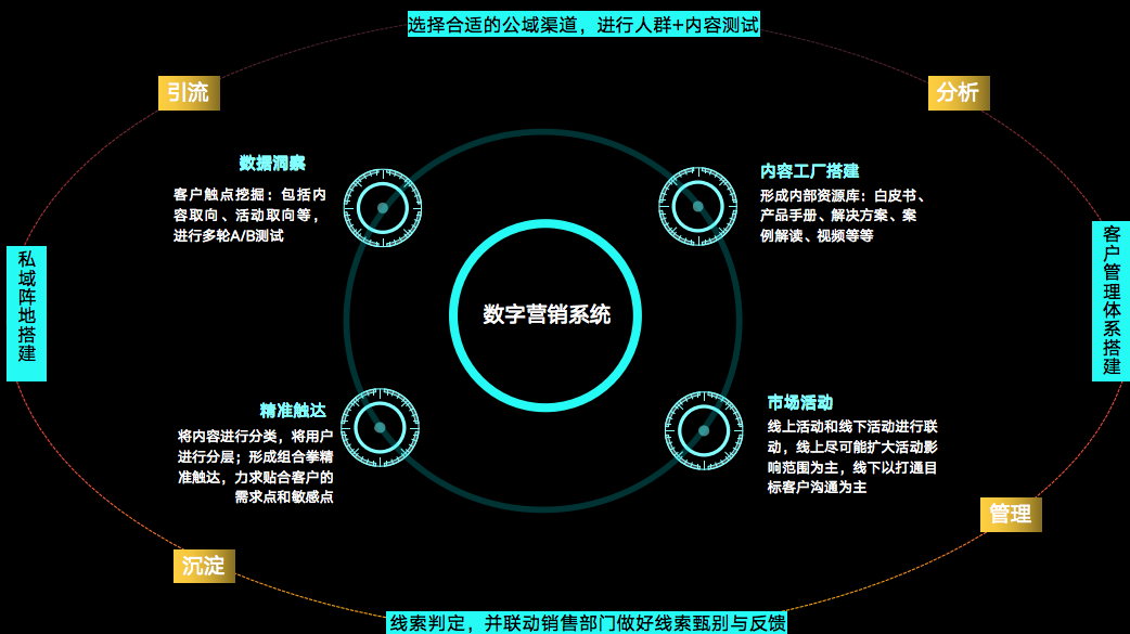 To B企業數字營銷之基礎認識篇：如何冷啟動