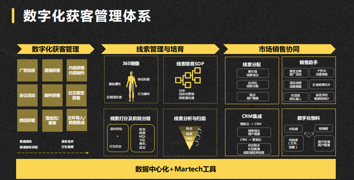 B2B數字化獲客矩陣管理第一步： SEM/SEO/官網構建與運營管理