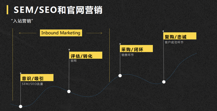 B2B數字化獲客矩陣管理第一步： SEM/SEO/官網構建與運營管理