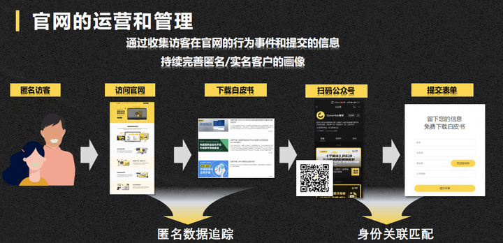B2B數字化獲客矩陣管理第一步： SEM/SEO/官網構建與運營管理