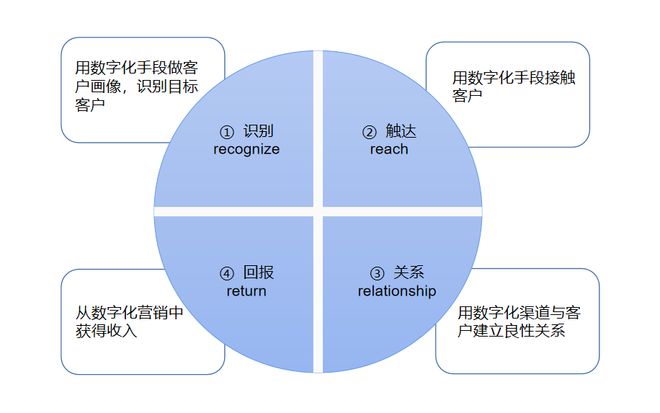 企業如何開啟數字化營銷？