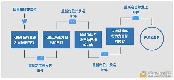 Web3 營銷指南:如何向主流市場營銷顛覆性產品