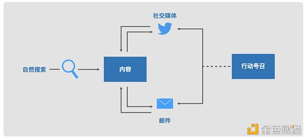 Web3 營銷指南:如何向主流市場營銷顛覆性產品