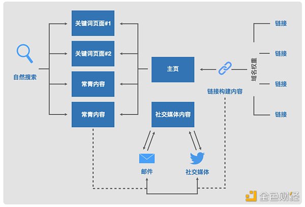 Web3 營銷指南:如何向主流市場營銷顛覆性產品