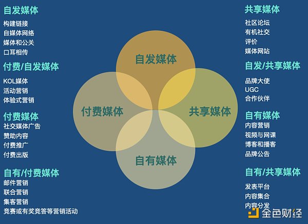 Web3 營銷指南:如何向主流市場營銷顛覆性產品